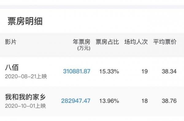 2020年中国内地电影票房202.74亿 5.49亿人次观影
